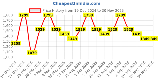 myntra.com Forever Glam by Pantaloons Colourblocked PU Swagger Shoulder Bag with Applique forever glam by pantaloons Price History Graph from 19 Dec 2024 to 30 Nov 2025