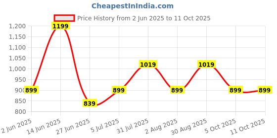 myntra.com Forever Glam by Pantaloons Colourblocked PU Swagger Sling Bag forever glam by pantaloons Price History Graph from 2 Jun 2025 to 10 Oct 2025