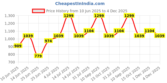 myntra.com Forever Glam by Pantaloons Colourblocked PU Swagger Sling Bag with Tasselled forever glam by pantaloons Price History Graph from 10 Jun 2025 to 4 Dec 2025