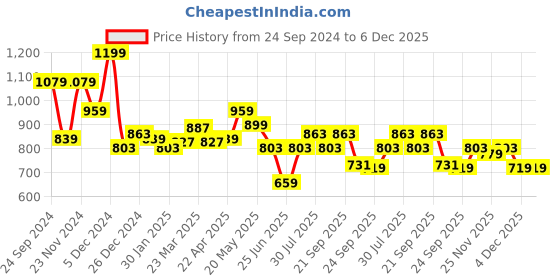 myntra.com Forever Glam by Pantaloons Colourblocked Slip-On Sneakers forever glam by pantaloons Price History Graph from 24 Sep 2024 to 5 Dec 2025