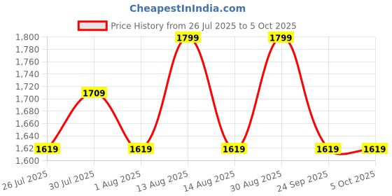 myntra.com Forever Glam by Pantaloons Colourblocked Structured Handheld Bag with Applique forever glam by pantaloons Price History Graph from 26 Jul 2025 to 4 Oct 2025