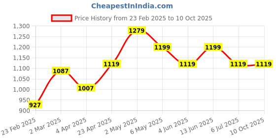 myntra.com Forever Glam by Pantaloons Colourblocked Structured Shoulder Bag with Tasselled forever glam by pantaloons Price History Graph from 23 Feb 2025 to 4 Oct 2025