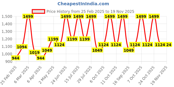 myntra.com Forever Glam by Pantaloons Colourblocked Structured Sling Bag forever glam by pantaloons Price History Graph from 25 Feb 2025 to 18 Nov 2025