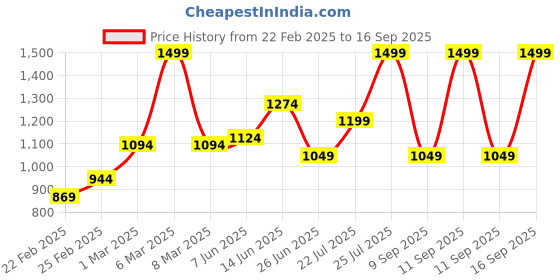 myntra.com Forever Glam by Pantaloons Colourblocked Structured Sling Bag forever glam by pantaloons Price History Graph from 22 Feb 2025 to 16 Sep 2025