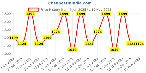 myntra.com Forever Glam by Pantaloons Colourblocked Structured Sling Bag forever glam by pantaloons Price History Graph from 4 Jun 2025 to 19 Nov 2025