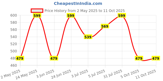 myntra.com Forever Glam by Pantaloons Colourblocked Structured Tote Bag with Applique forever glam by pantaloons Price History Graph from 2 May 2025 to 10 Oct 2025