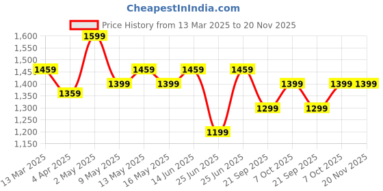myntra.com Forever Glam by Pantaloons Colourblocked Suede Structured Shoulder Bag with Applique forever glam by pantaloons Price History Graph from 13 Mar 2025 to 19 Nov 2025