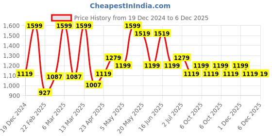 myntra.com Forever Glam by Pantaloons Colourblocked Swagger Shoulder Bag forever glam by pantaloons Price History Graph from 19 Dec 2024 to 5 Dec 2025