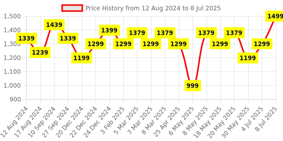 myntra.com Forever Glam by Pantaloons Drawstring Closure Structured Backpack forever glam by pantaloons Price History Graph from 12 Aug 2024 to 8 Jul 2025