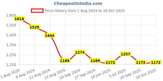 myntra.com Forever Glam by Pantaloons Embellished Block Heeled Pumps forever glam by pantaloons Price History Graph from 1 Aug 2024 to 17 Oct 2025