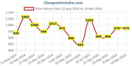 myntra.com Forever Glam by Pantaloons Embellished Box Clutch forever glam by pantaloons Price History Graph from 12 Aug 2024 to 19 Nov 2025