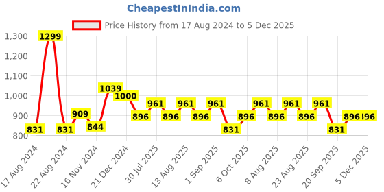 myntra.com Forever Glam by Pantaloons Embellished Envelope Clutch forever glam by pantaloons Price History Graph from 17 Aug 2024 to 5 Dec 2025