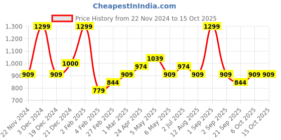 myntra.com Forever Glam by Pantaloons Embellished Envelope Clutch forever glam by pantaloons Price History Graph from 22 Nov 2024 to 15 Oct 2025