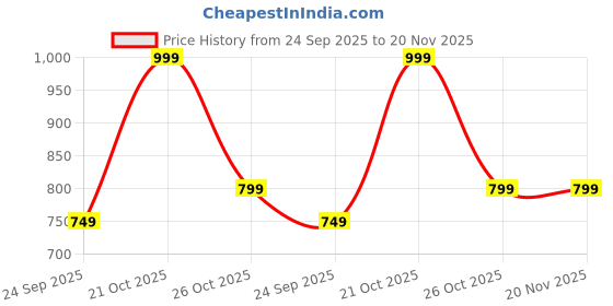 myntra.com Forever Glam by Pantaloons Embellished Foldover Clutch forever glam by pantaloons Price History Graph from 24 Sep 2025 to 19 Nov 2025
