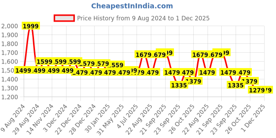 myntra.com Forever Glam by Pantaloons Embellished Kitten Heel Mules forever glam by pantaloons Price History Graph from 9 Aug 2024 to 1 Dec 2025