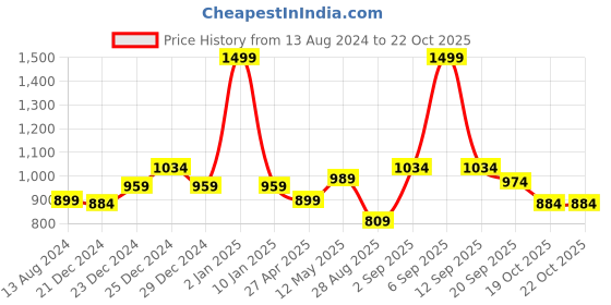 myntra.com Forever Glam by Pantaloons Embellished Kitten Heel Mules forever glam by pantaloons Price History Graph from 13 Aug 2024 to 21 Oct 2025