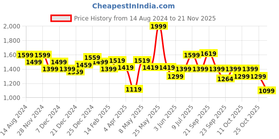 myntra.com Forever Glam by Pantaloons Embellished Kitten Heel Pumps forever glam by pantaloons Price History Graph from 14 Aug 2024 to 21 Nov 2025