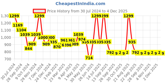 myntra.com Forever Glam by Pantaloons Embellished One Toe Flats forever glam by pantaloons Price History Graph from 30 Jul 2024 to 4 Dec 2025