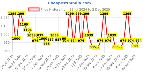myntra.com Forever Glam by Pantaloons Embellished Open Toe Flats forever glam by pantaloons Price History Graph from 29 Jul 2024 to 2 Dec 2025
