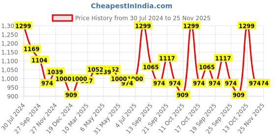 myntra.com Forever Glam by Pantaloons Embellished Open Toe Flats forever glam by pantaloons Price History Graph from 30 Jul 2024 to 24 Nov 2025