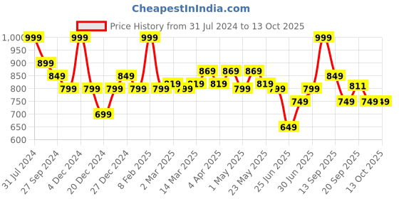 myntra.com Forever Glam by Pantaloons Embellished Open Toe Flats forever glam by pantaloons Price History Graph from 31 Jul 2024 to 12 Oct 2025