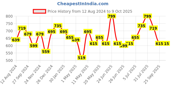 myntra.com Forever Glam by Pantaloons Embellished Open Toe Flats forever glam by pantaloons Price History Graph from 12 Aug 2024 to 8 Oct 2025