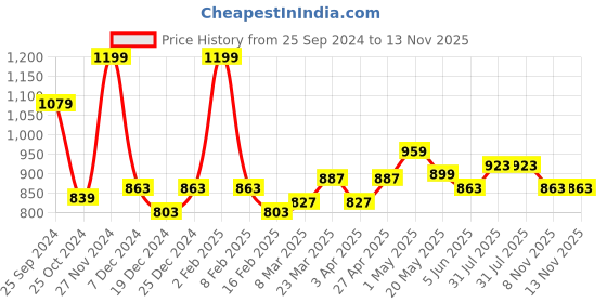 myntra.com Forever Glam by Pantaloons Embellished Open Toe Flats forever glam by pantaloons Price History Graph from 25 Sep 2024 to 12 Nov 2025