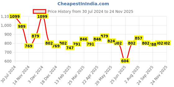 myntra.com Forever Glam by Pantaloons Embellished Open Toe Flats forever glam by pantaloons Price History Graph from 30 Jul 2024 to 24 Nov 2025