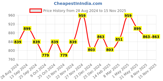 myntra.com Forever Glam by Pantaloons Embellished Open Toe Flats forever glam by pantaloons Price History Graph from 28 Aug 2024 to 15 Nov 2025