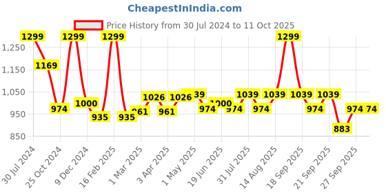 myntra.com Forever Glam by Pantaloons Embellished Open Toe Flats forever glam by pantaloons Price History Graph from 30 Jul 2024 to 11 Oct 2025