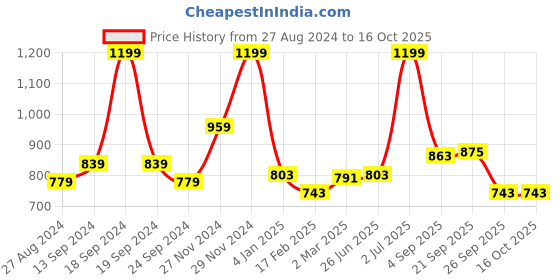 myntra.com Forever Glam by Pantaloons Embellished Open Toe Flats forever glam by pantaloons Price History Graph from 27 Aug 2024 to 16 Oct 2025