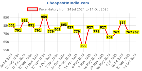 myntra.com Forever Glam by Pantaloons Embellished Open Toe Flats forever glam by pantaloons Price History Graph from 24 Jul 2024 to 14 Oct 2025