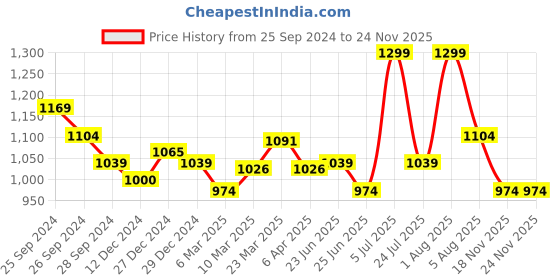 myntra.com Forever Glam by Pantaloons Embellished Open Toe Flats forever glam by pantaloons Price History Graph from 25 Sep 2024 to 24 Nov 2025