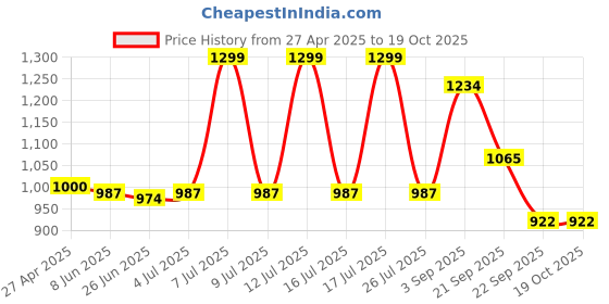 myntra.com Forever Glam by Pantaloons Embellished Open Toe Flats forever glam by pantaloons Price History Graph from 27 Apr 2025 to 18 Oct 2025