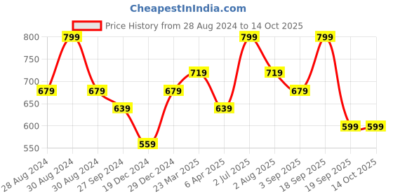 myntra.com Forever Glam by Pantaloons Embellished Open Toe Flats forever glam by pantaloons Price History Graph from 28 Aug 2024 to 13 Oct 2025