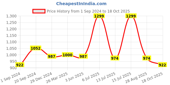 myntra.com Forever Glam by Pantaloons Embellished Open Toe Flats forever glam by pantaloons Price History Graph from 1 Sep 2024 to 18 Oct 2025
