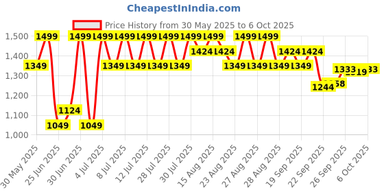 myntra.com Forever Glam by Pantaloons Embellished Open Toe Flats forever glam by pantaloons Price History Graph from 30 May 2025 to 6 Oct 2025