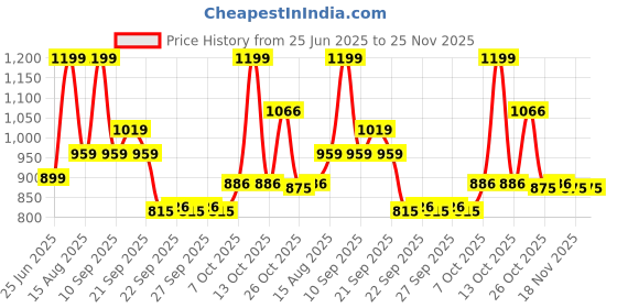 myntra.com Forever Glam by Pantaloons Embellished Open Toe Flats forever glam by pantaloons Price History Graph from 25 Jun 2025 to 18 Nov 2025
