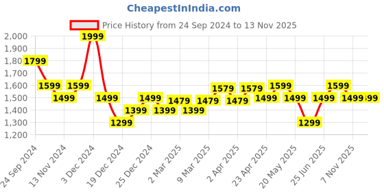 myntra.com Forever Glam by Pantaloons Embellished Pointed Toe Block Heeled Pumps forever glam by pantaloons Price History Graph from 24 Sep 2024 to 12 Nov 2025