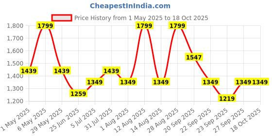 myntra.com Forever Glam by Pantaloons Embellished PU Wedge Peep Toes forever glam by pantaloons Price History Graph from 1 May 2025 to 18 Oct 2025