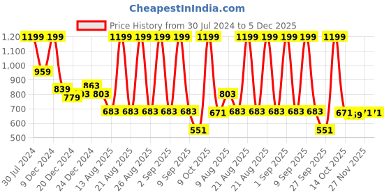 myntra.com Forever Glam by Pantaloons Embellished Round Toe Ballerinas With Bows forever glam by pantaloons Price History Graph from 30 Jul 2024 to 5 Dec 2025