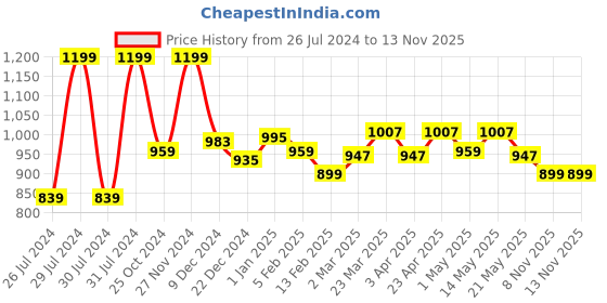 myntra.com Forever Glam by Pantaloons Embellished Round Toe Mules forever glam by pantaloons Price History Graph from 26 Jul 2024 to 12 Nov 2025