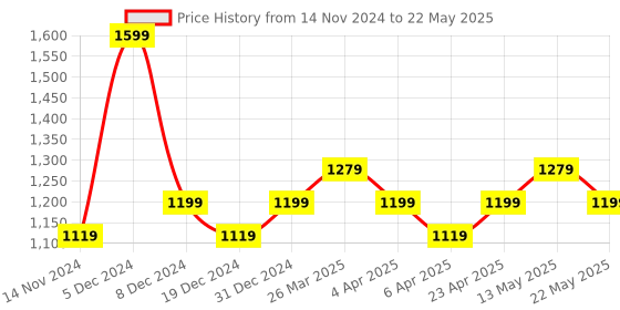 myntra.com Forever Glam by Pantaloons Embellished Structured Handheld Bag forever glam by pantaloons Price History Graph from 14 Nov 2024 to 22 May 2025