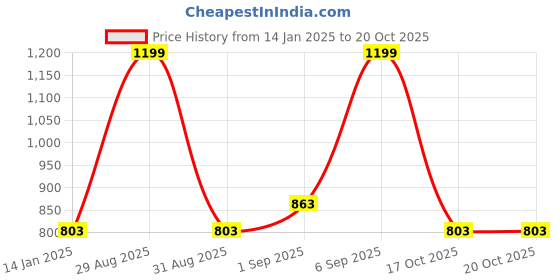 myntra.com Forever Glam by Pantaloons Embroidered Envelope Leather Clutch forever glam by pantaloons Price History Graph from 14 Jan 2025 to 19 Oct 2025
