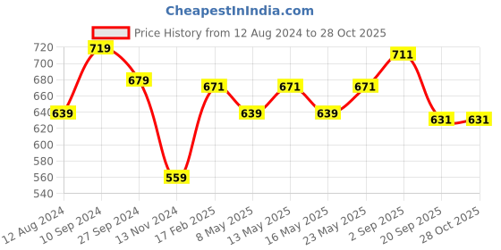 myntra.com Forever Glam by Pantaloons Embroidered Zip Around Wallet forever glam by pantaloons Price History Graph from 12 Aug 2024 to 27 Oct 2025