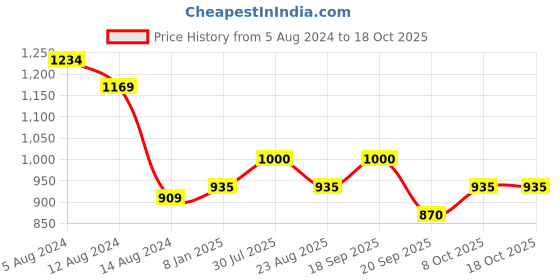 myntra.com Forever Glam by Pantaloons Envelope Clutch forever glam by pantaloons Price History Graph from 5 Aug 2024 to 18 Oct 2025