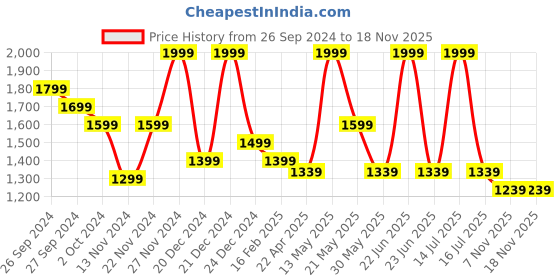 myntra.com Forever Glam by Pantaloons Ergonomic Backpack Up to 23 Litres forever glam by pantaloons Price History Graph from 26 Sep 2024 to 18 Nov 2025