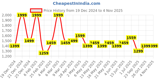 myntra.com Forever Glam by Pantaloons Ethnic Motifs Colourblocked PU Shopper Shoulder Bag with Bow Detail forever glam by pantaloons Price History Graph from 19 Dec 2024 to 2 Nov 2025