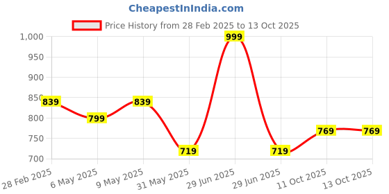 myntra.com Forever Glam by Pantaloons External Pocket Structured Sling Bag forever glam by pantaloons Price History Graph from 28 Feb 2025 to 11 Oct 2025