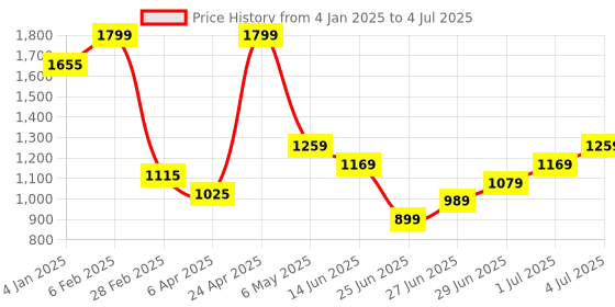 myntra.com Forever Glam by Pantaloons Floral Embellished PU Swagger Sling Bag forever glam by pantaloons Price History Graph from 4 Jan 2025 to 4 Jul 2025